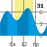 Samoa tide chart for Sunday, December 31, 2023
