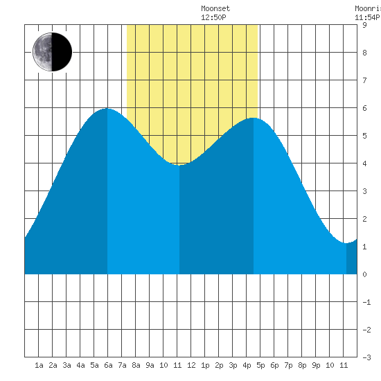 Samoa tide chart for Monday, December 4, 2023