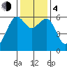 Samoa tide chart for Monday, December 4, 2023