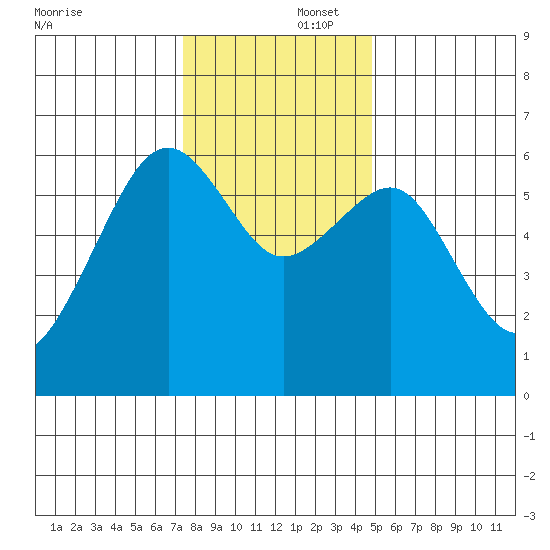 Samoa tide chart for Tuesday, December 5, 2023