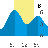 Samoa tide chart for Wednesday, December 6, 2023