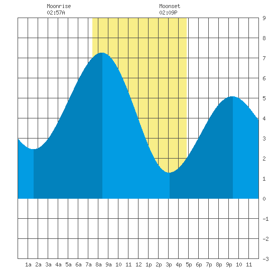 Samoa tide chart for Friday, December 8, 2023