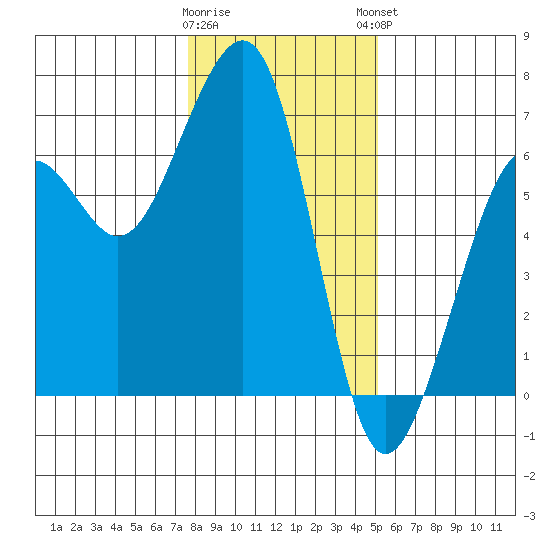 Samoa tide chart for Wednesday, January 10, 2024