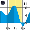 Samoa tide chart for Thursday, January 11, 2024
