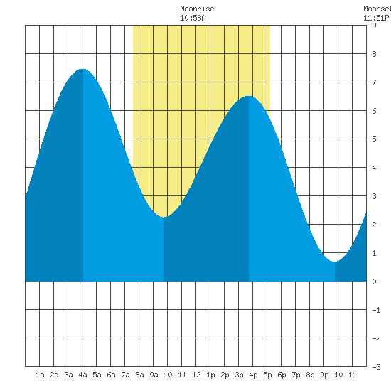 Samoa tide chart for Tuesday, January 16, 2024