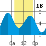 Samoa tide chart for Tuesday, January 16, 2024