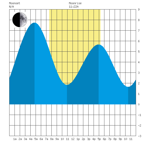 Samoa tide chart for Wednesday, January 17, 2024