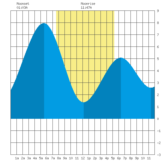 Samoa tide chart for Thursday, January 18, 2024