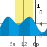 Samoa tide chart for Monday, January 1, 2024