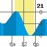 Samoa tide chart for Sunday, January 21, 2024