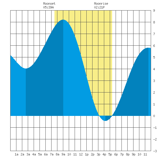 Samoa tide chart for Monday, January 22, 2024