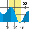 Samoa tide chart for Monday, January 22, 2024