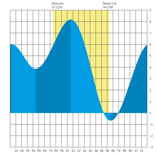 Samoa tide chart for Wednesday, January 24, 2024
