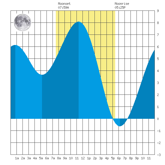 Samoa tide chart for Thursday, January 25, 2024