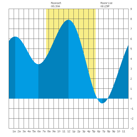 Samoa tide chart for Friday, January 26, 2024