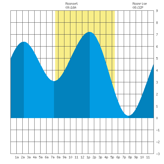 Samoa tide chart for Sunday, January 28, 2024