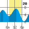 Samoa tide chart for Sunday, January 28, 2024
