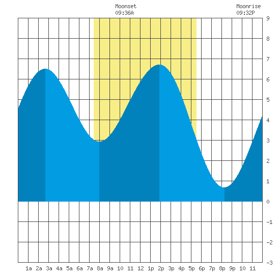 Samoa tide chart for Monday, January 29, 2024