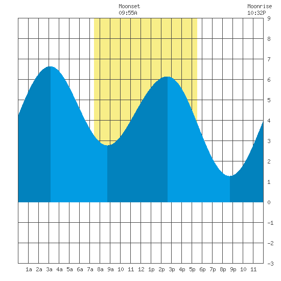 Samoa tide chart for Tuesday, January 30, 2024