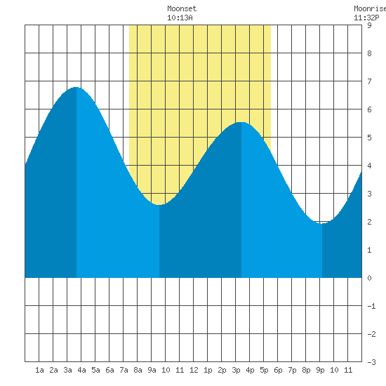 Samoa tide chart for Wednesday, January 31, 2024
