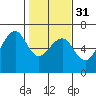 Samoa tide chart for Wednesday, January 31, 2024