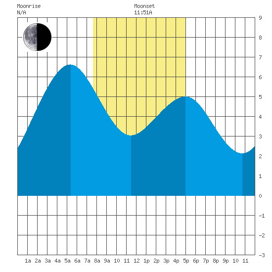 Samoa tide chart for Wednesday, January 3, 2024