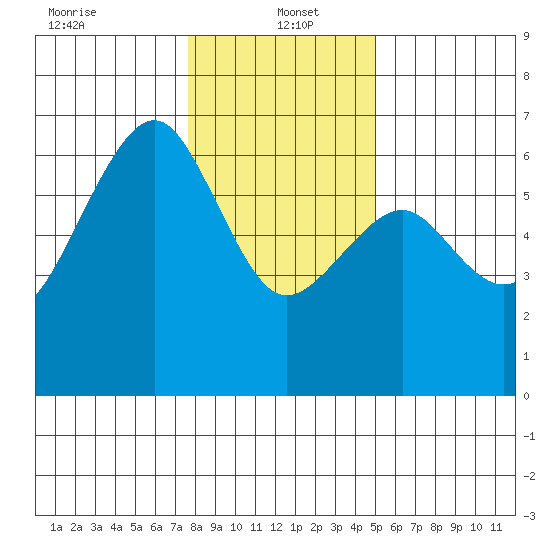 Samoa tide chart for Thursday, January 4, 2024