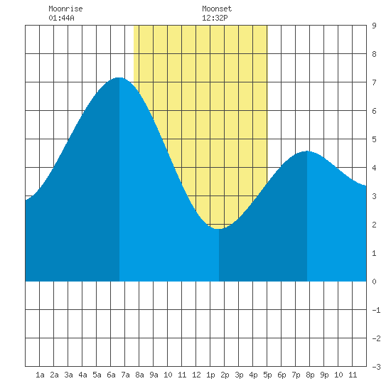 Samoa tide chart for Friday, January 5, 2024