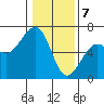 Samoa tide chart for Sunday, January 7, 2024