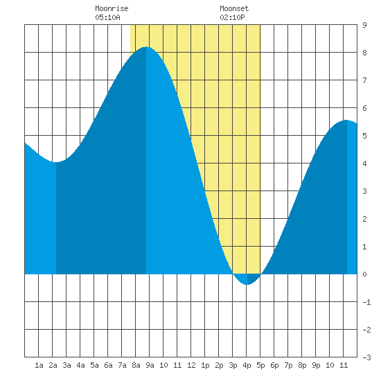 Samoa tide chart for Monday, January 8, 2024