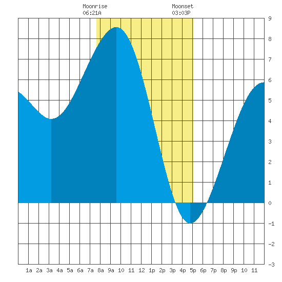 Samoa tide chart for Tuesday, January 9, 2024