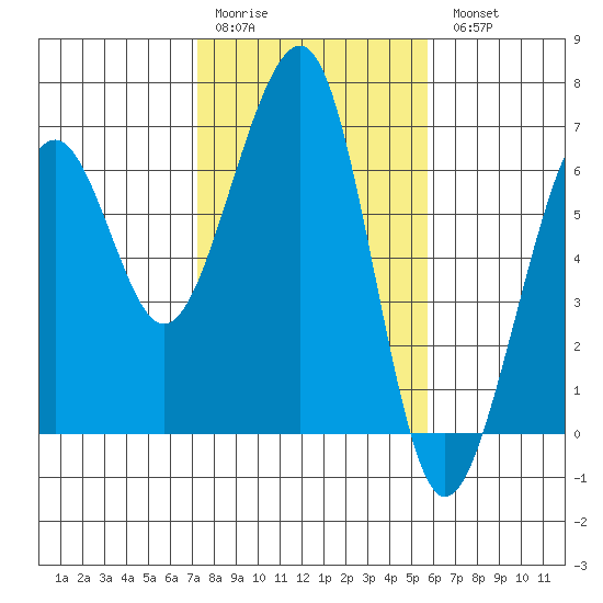 Samoa tide chart for Saturday, February 10, 2024