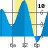 Samoa tide chart for Saturday, February 10, 2024