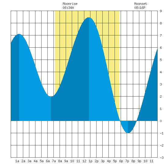 Samoa tide chart for Sunday, February 11, 2024
