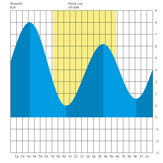 Samoa tide chart for Wednesday, February 14, 2024
