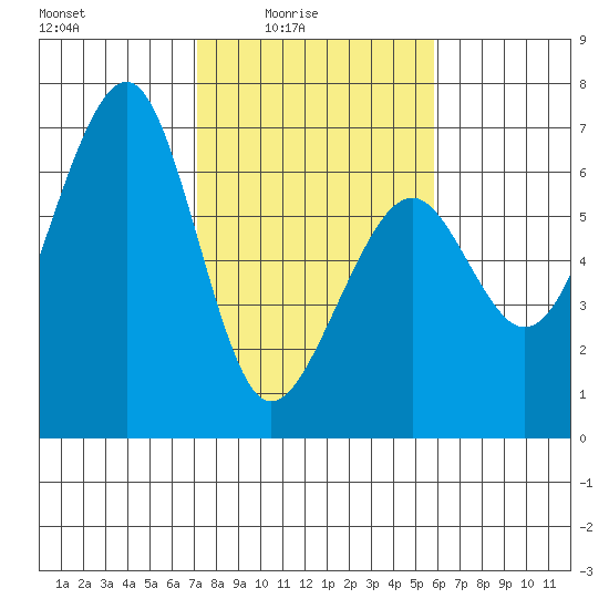 Samoa tide chart for Thursday, February 15, 2024