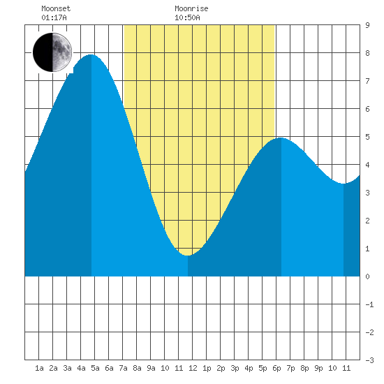 Samoa tide chart for Friday, February 16, 2024
