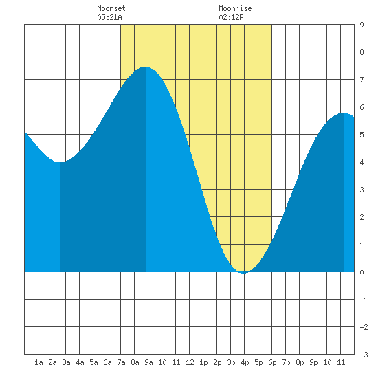 Samoa tide chart for Tuesday, February 20, 2024