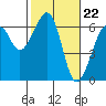 Samoa tide chart for Thursday, February 22, 2024