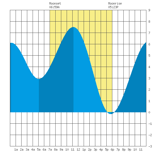 Samoa tide chart for Friday, February 23, 2024