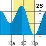 Samoa tide chart for Friday, February 23, 2024