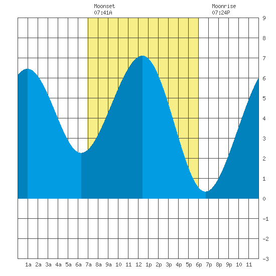 Samoa tide chart for Sunday, February 25, 2024