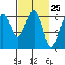 Samoa tide chart for Sunday, February 25, 2024