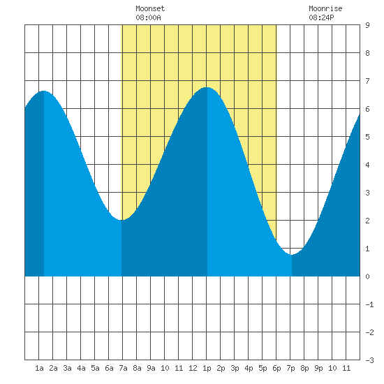 Samoa tide chart for Monday, February 26, 2024