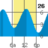 Samoa tide chart for Monday, February 26, 2024