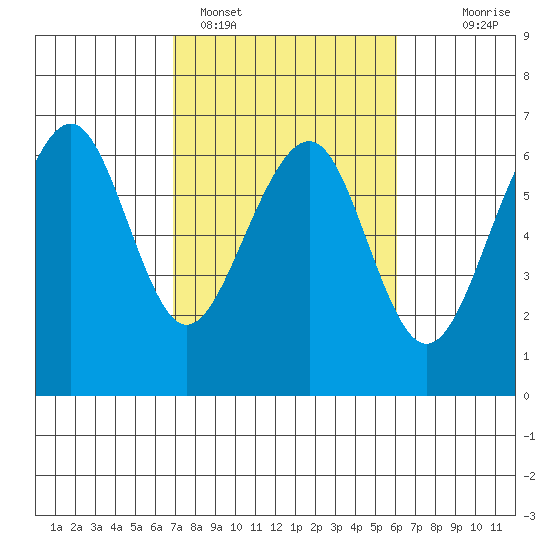 Samoa tide chart for Tuesday, February 27, 2024