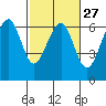 Samoa tide chart for Tuesday, February 27, 2024