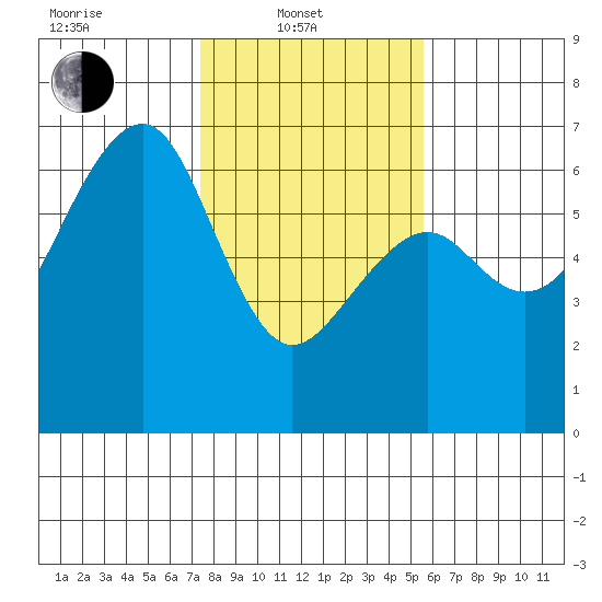 Samoa tide chart for Friday, February 2, 2024