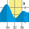 Samoa tide chart for Saturday, February 3, 2024
