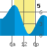 Samoa tide chart for Monday, February 5, 2024